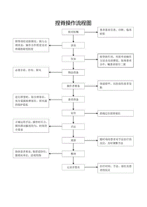 捏脊操作流程图.docx