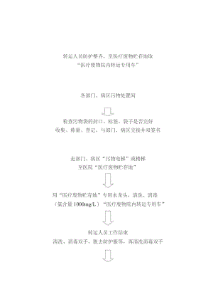 医疗废物院内外运送流程.docx