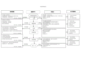 市容管理处罚廉政风险防控图.docx