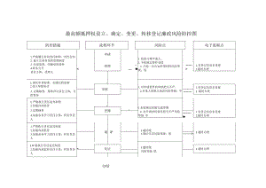 最高额抵押权设立、确定、变更、转移登记廉政风险防控图.docx