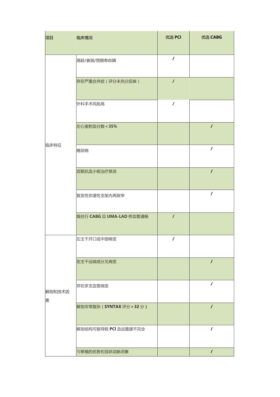 2023低风险左主干病变:欧洲血运重建指南更新.docx_第3页