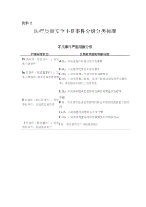 医疗质量安全不良事件分类分级标准.docx