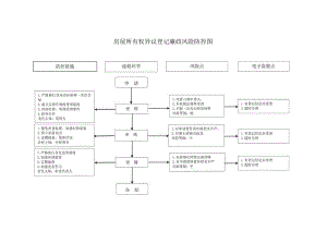 房屋所有权异议登记廉政风险防控图.docx