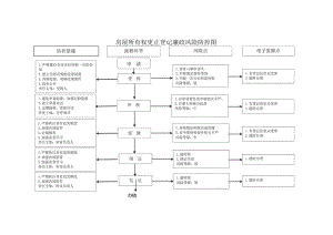 房屋所有权更正登记廉政风险防控图.docx