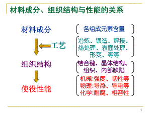 第2讲 核材料的辐照损伤(一).ppt