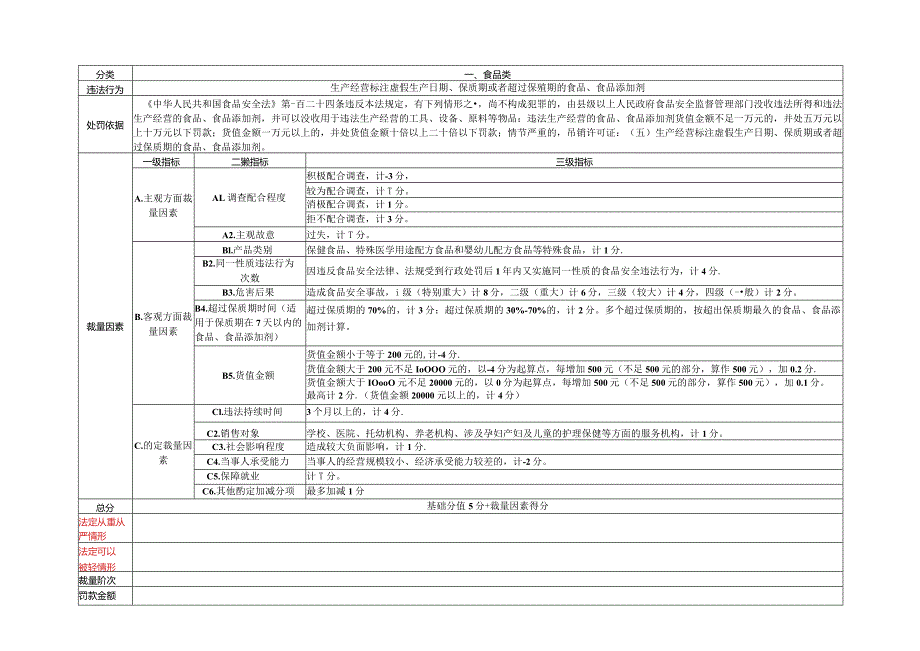 川渝市场监督管理领域常见违法行为行政处罚裁量因素积分量化表.docx_第1页
