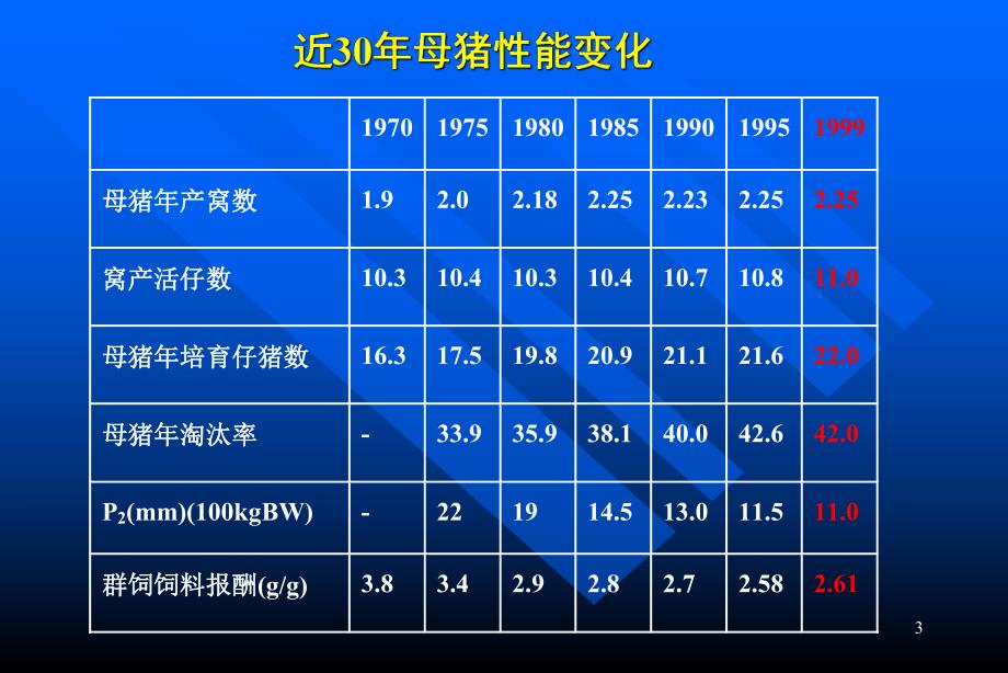 繁殖母猪营养特点及夏季管理要点.ppt_第3页