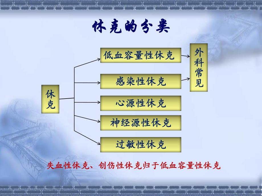 外科休克手术.ppt_第3页