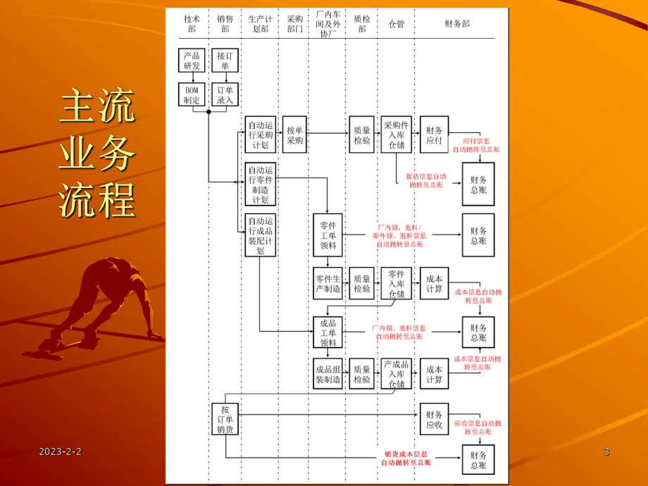 ERP在机械制造业的成功实施经验.ppt_第3页