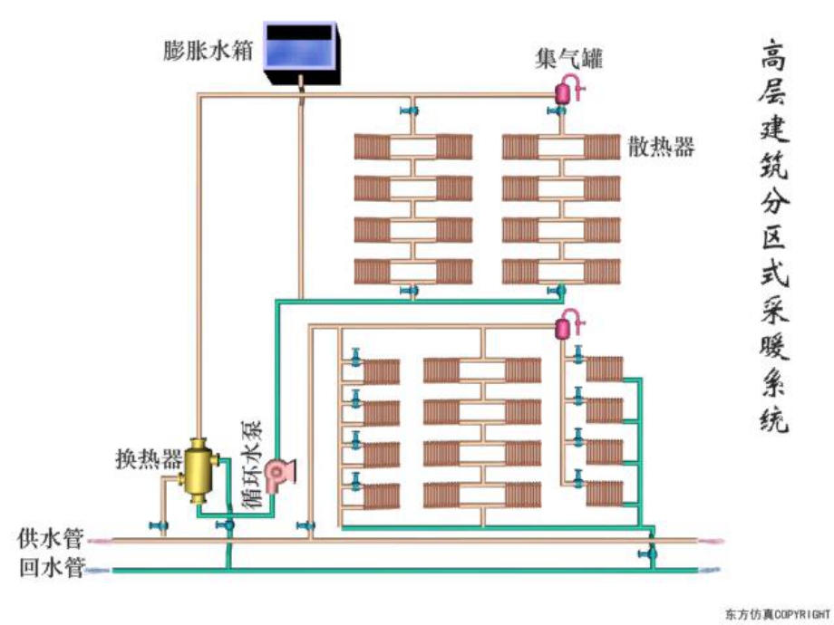 12.高层建筑供暖.ppt_第3页
