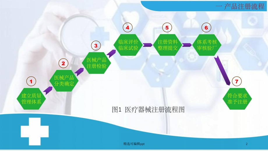 医疗器械注册流程.ppt_第2页