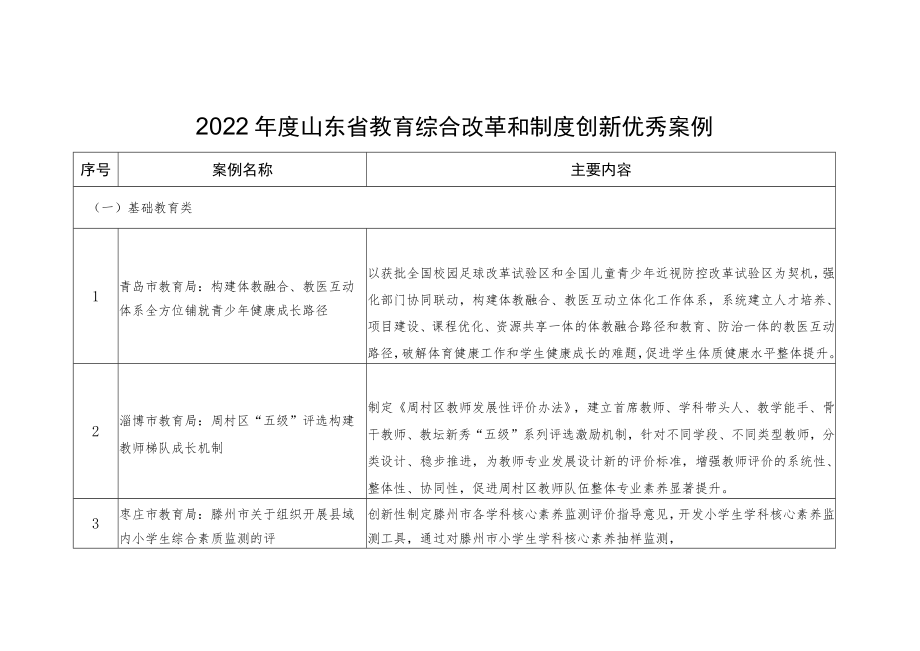 2022年度山东省教育综合改革和制度创新优秀案例.docx_第1页