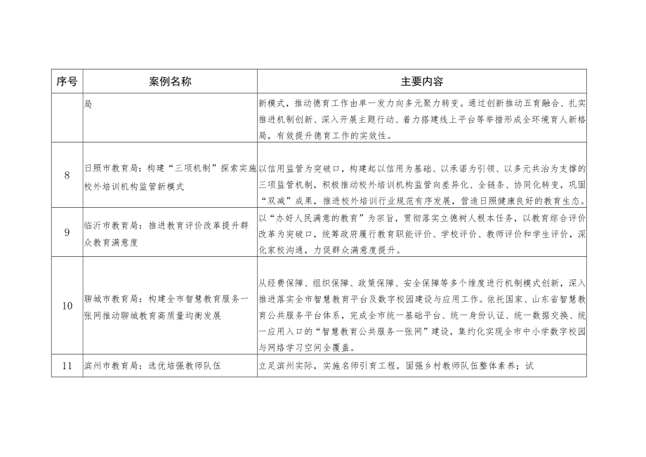 2022年度山东省教育综合改革和制度创新优秀案例.docx_第3页