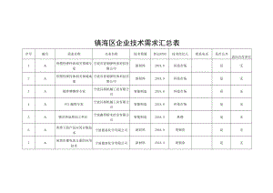 镇海区企业技术需求汇总表.docx