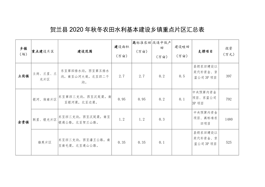 贺兰县2020年秋冬农田水利基本建设乡镇重点片区汇总表.docx_第1页