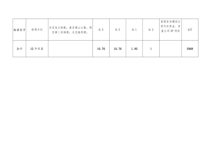 贺兰县2020年秋冬农田水利基本建设乡镇重点片区汇总表.docx_第3页