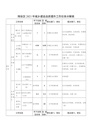 翔安区2021年城乡建设品质提升工作任务分解表.docx