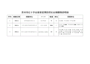苏州市红十字会接受疫情防控社会捐赠物资明细.docx