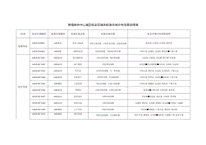 青铜峡市中心城区标定区域和标准宗地分布范围说明表.docx