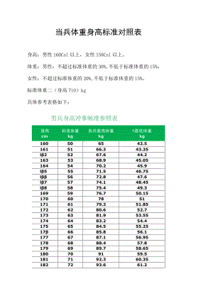 当兵体重身高标准对照表.docx