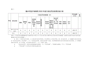 表二赣州市医疗保障局2022年度行政处罚实施情况统计表.docx