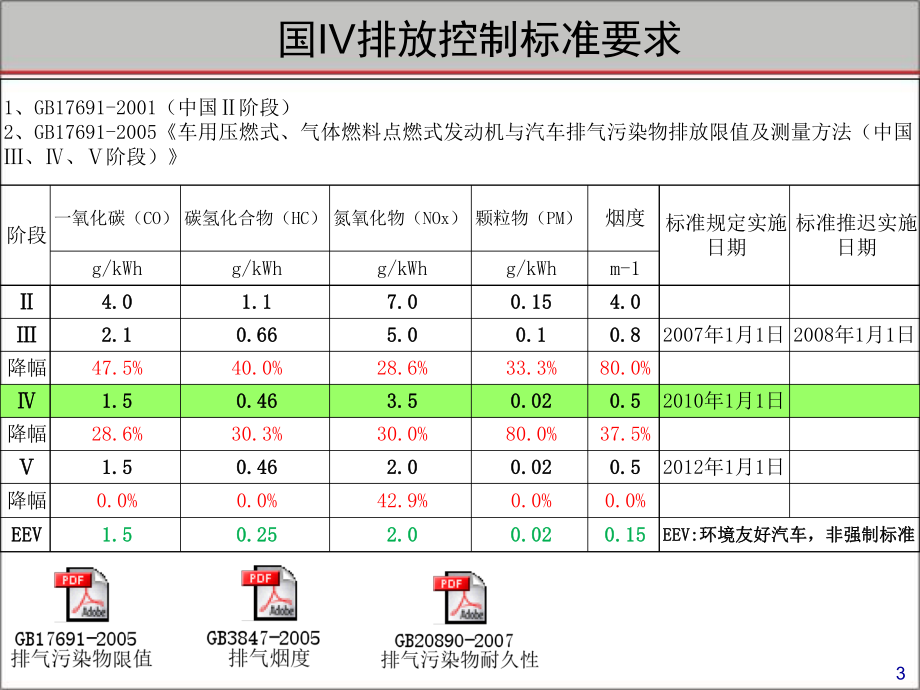 国IV商用车培训资料.ppt_第3页