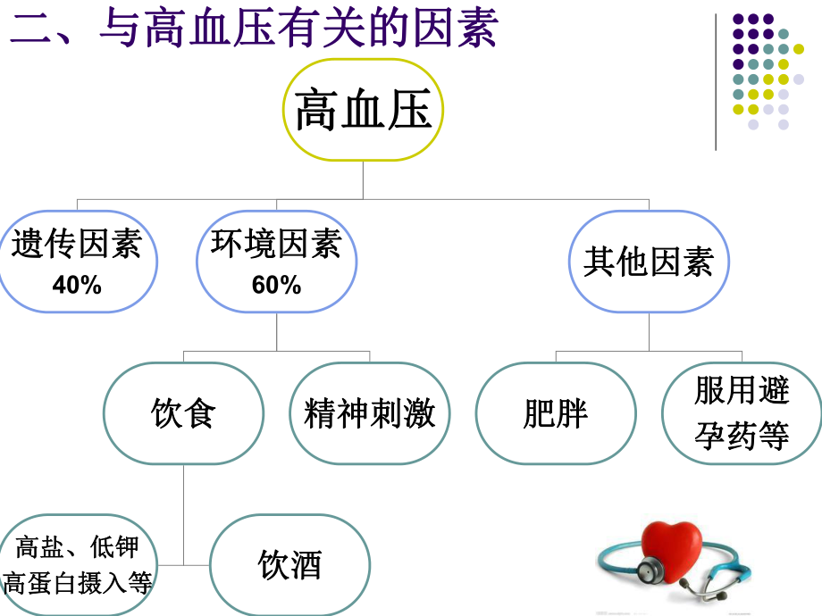 原发性高血压病人的护理.ppt_第3页
