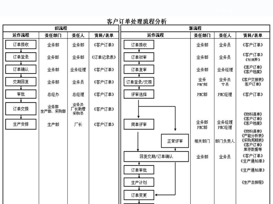工厂管理流程图.ppt_第3页
