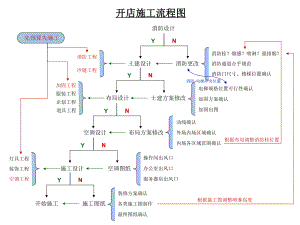 开店施工流程图.ppt