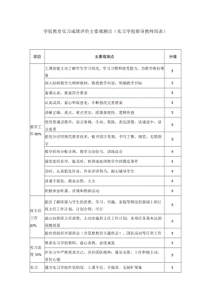 学院教育实习成绩评价主要观测点（实习学校指导教师用表）.docx