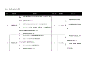 附表岗位职责和岗位要求.docx