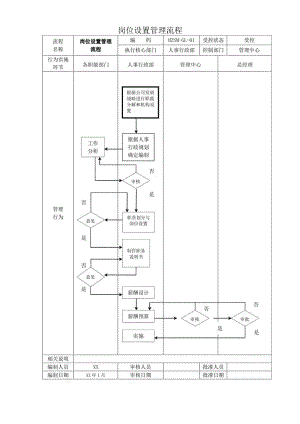 岗位设置管理流程图.docx