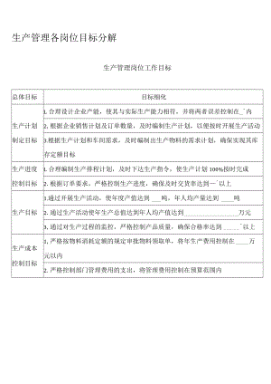 生产管理各岗位目标分解.docx
