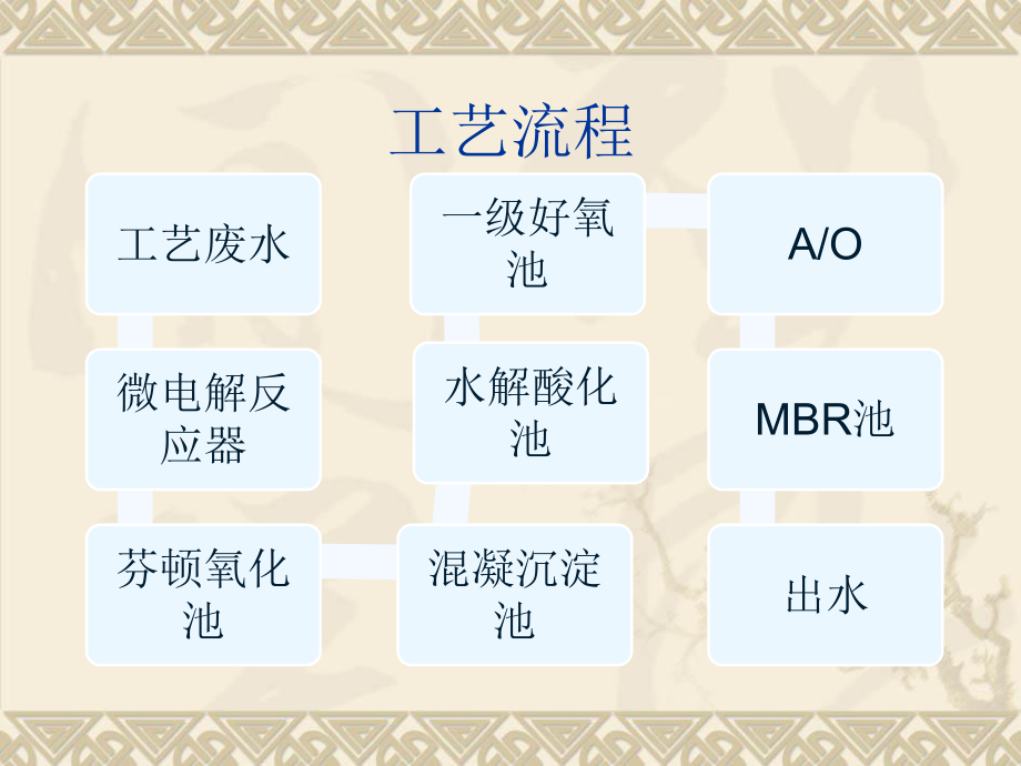 污水处理基础培训.ppt_第2页