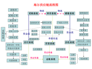 海尔供应链解析.ppt