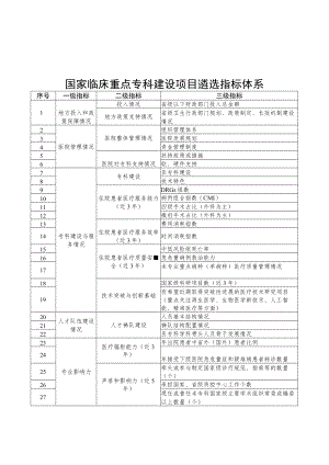 国家、吉林省省级临床重点专科建设项目遴选指标体系、建设计划.docx