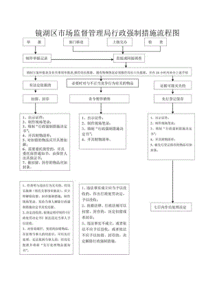 镜湖区市场监督管理局行政强制措施流程图.docx