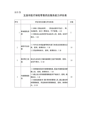 玉溪市医疗保险零售药店服务能力评估表.docx
