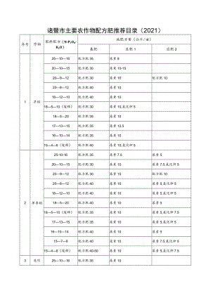 诸暨市主要农作物配方肥推荐目录2021.docx