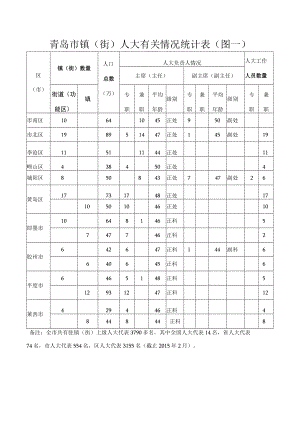 青岛市镇街人大有关情况统计表图一.docx