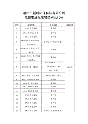达州市新创环保科技有限公司拟核准危险废物类别及代码.docx