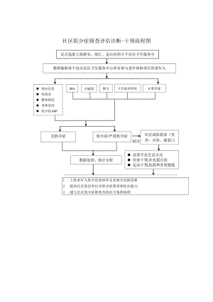 社区肌少症筛查评估诊断-干预流程图、上海市社区老年居民肌少症筛查表.docx