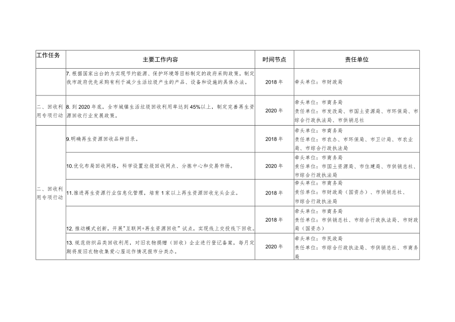 城镇生活垃圾分类任务分解表.docx_第2页