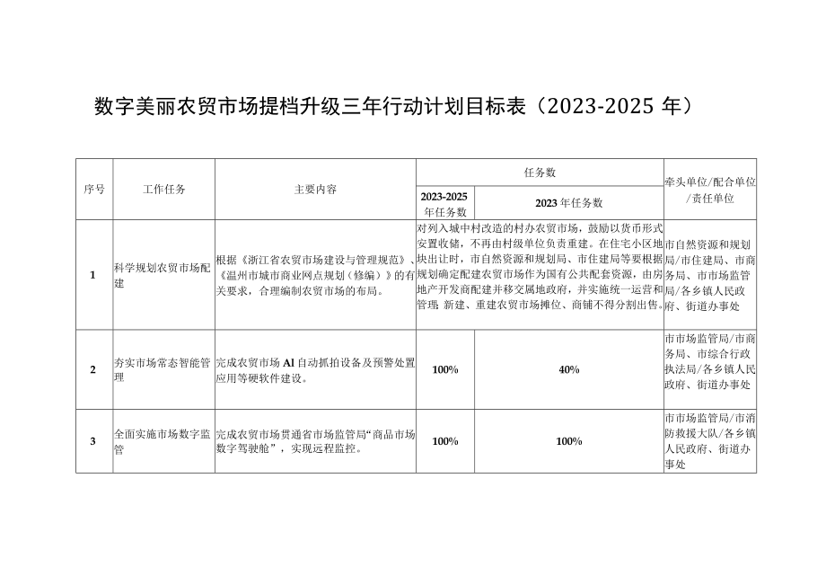 数字美丽农贸市场提档升级三年行动计划目标表(2023-2025年).docx_第1页