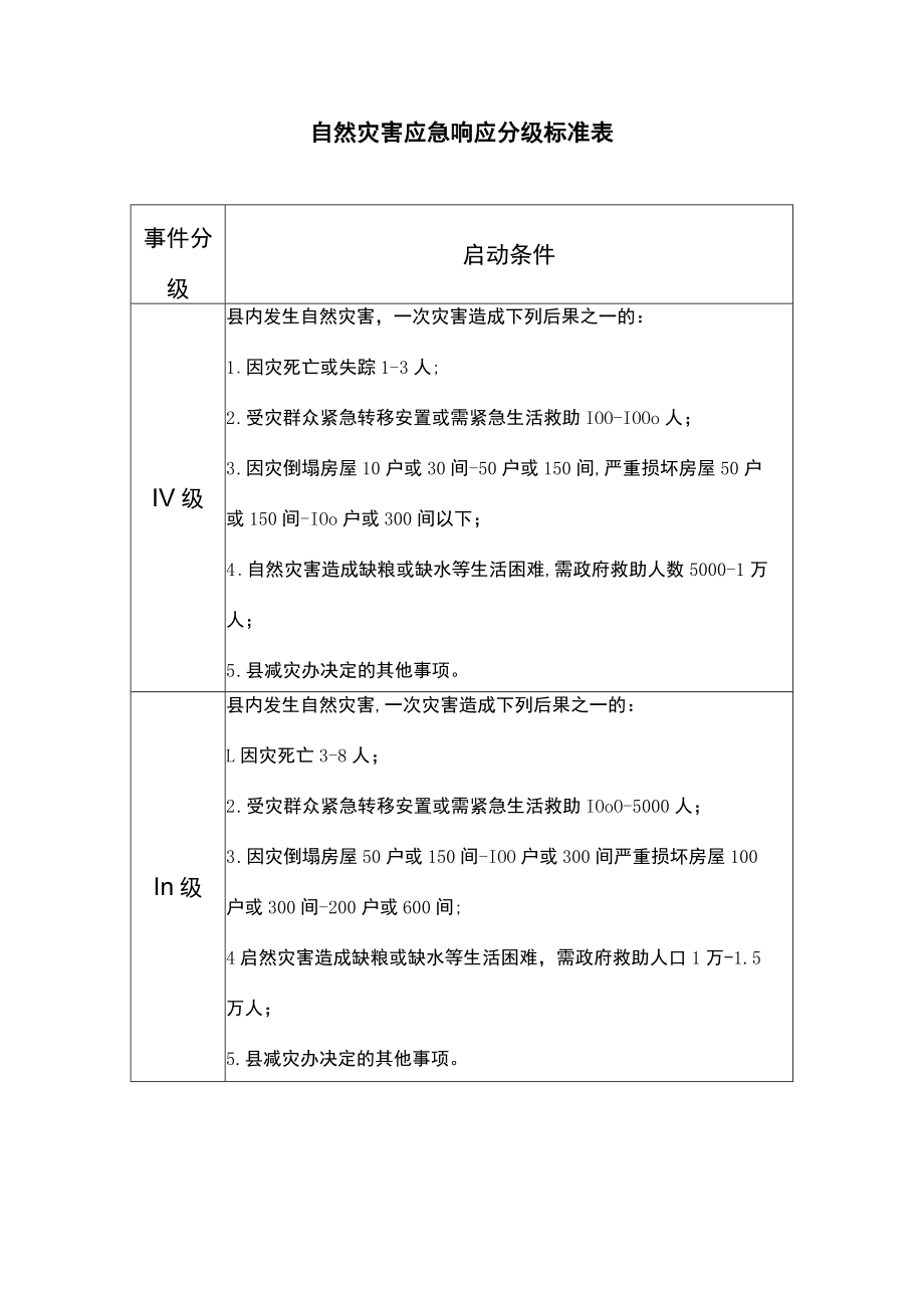 自然灾害应急响应分级标准表.docx_第1页