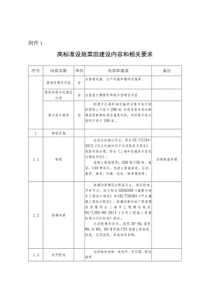 高标准设施菜田建设内容和相关要求.docx