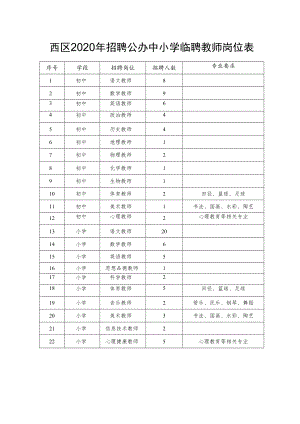 西区2020年招聘公办中小学临聘教师岗位表.docx