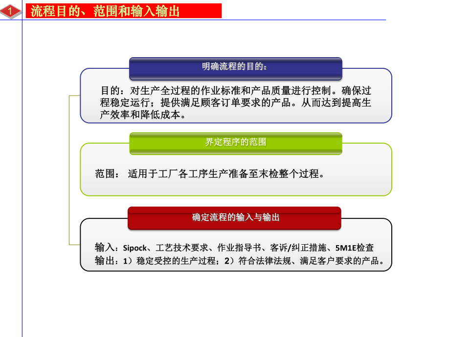 生产过程质量控制系统图.ppt_第2页