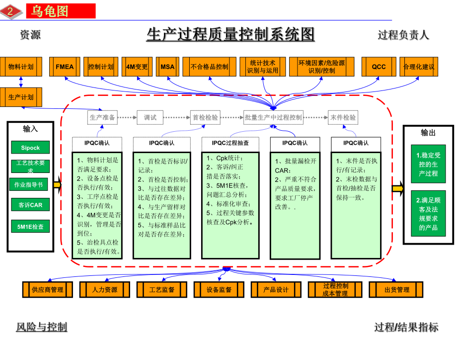 生产过程质量控制系统图.ppt_第3页