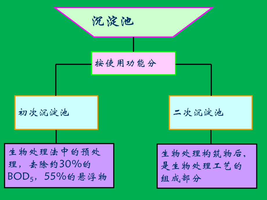 生活污水处理一级处理：沉淀池.ppt_第2页